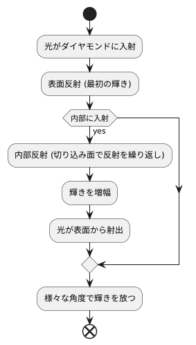 輝きの秘密