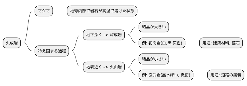 火成岩の成り立ち
