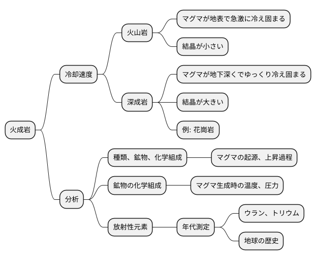 火成岩と地球の活動