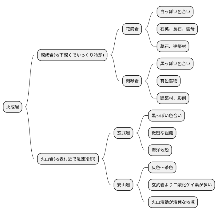 様々な火成岩