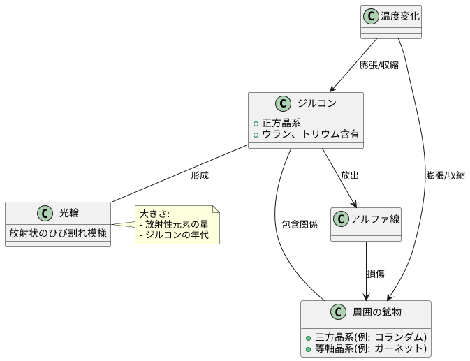 光輪の発生原因