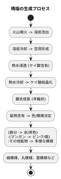 瑪瑙の形成
