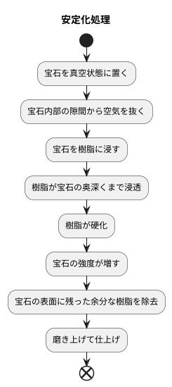 処理方法