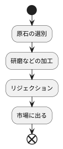 選別の過程
