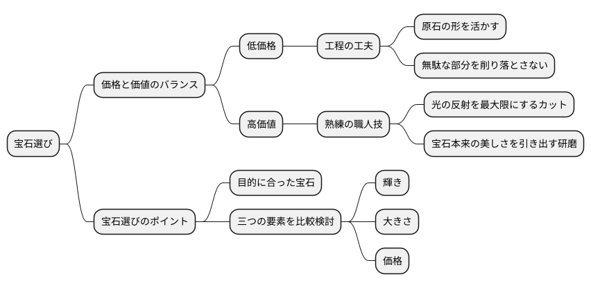 価格と価値のバランス