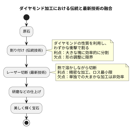 他の切断方法との組み合わせ