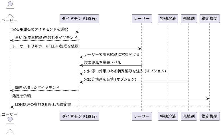 レーザードリルホール(LDH)処理とは