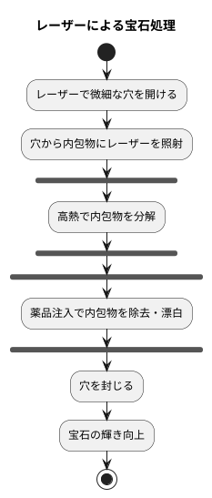 処理の方法