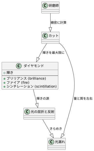 ダイヤモンドにおける光漏れの重要性
