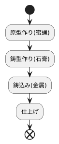 工程と特徴