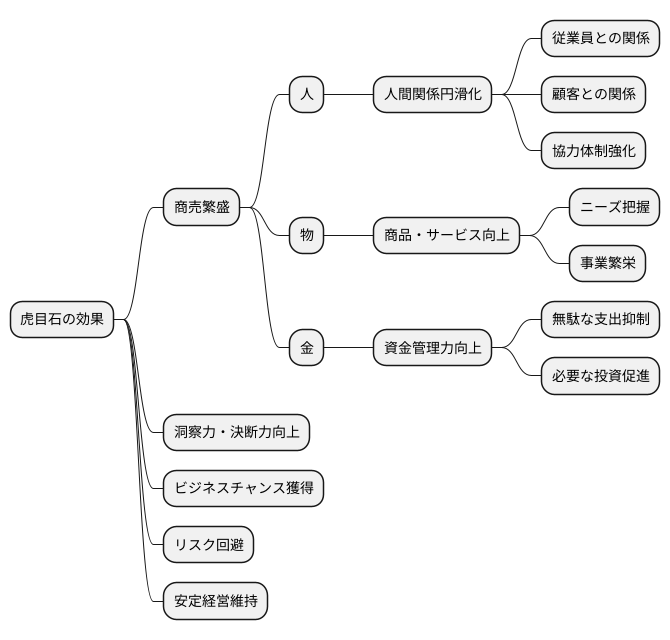 商売繁盛のお守り