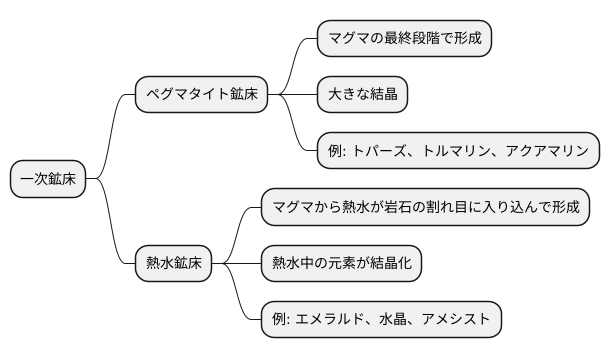 はじまり