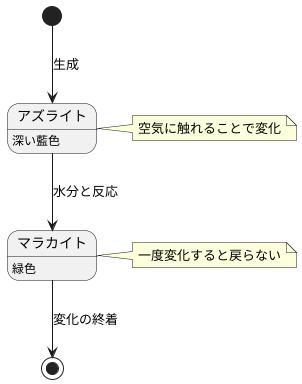 緑への変化