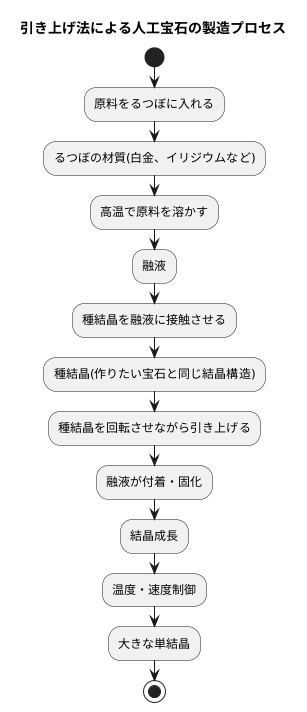 人工宝石の製法