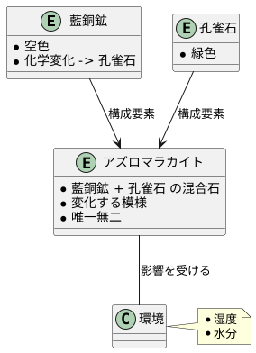 藍銅鉱から孔雀石へ