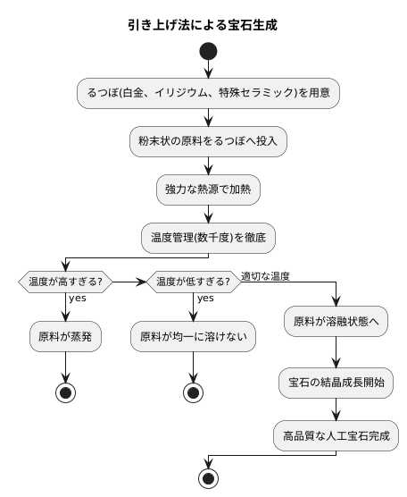 るつぼの中の溶融