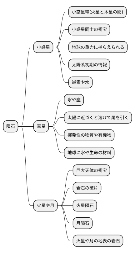 隕石の起源