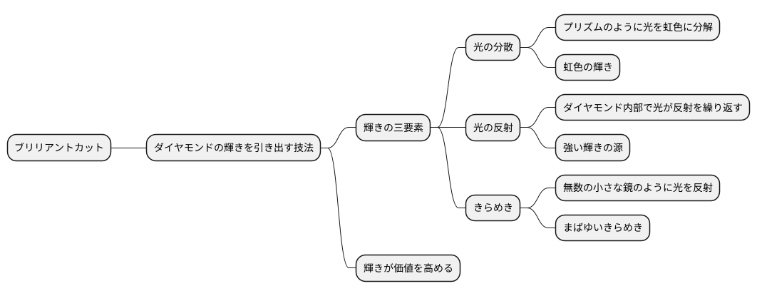 ブリリアントカットの輝き