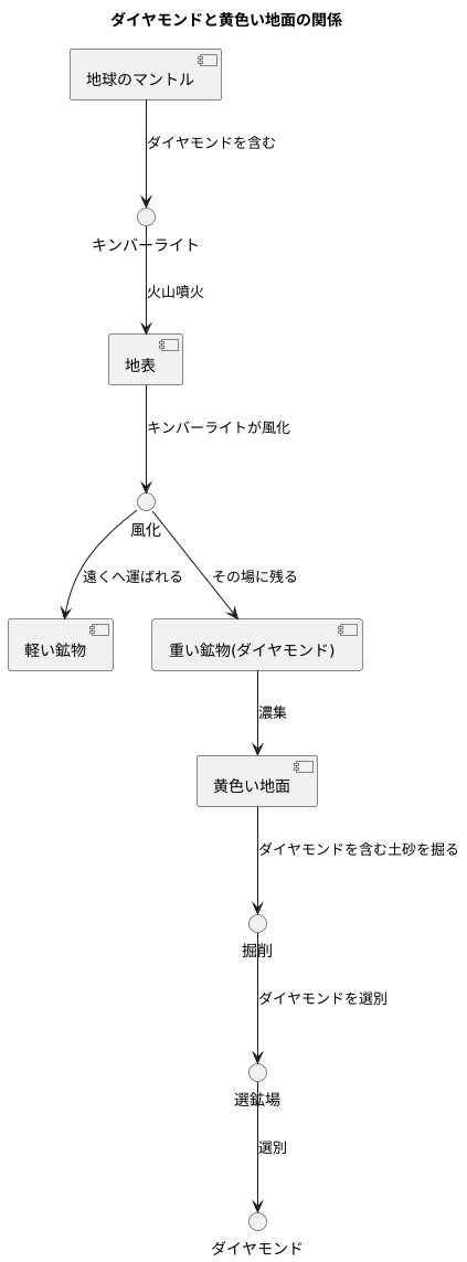 イエローグラウンドとダイヤモンド