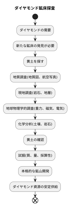 探査の重要性