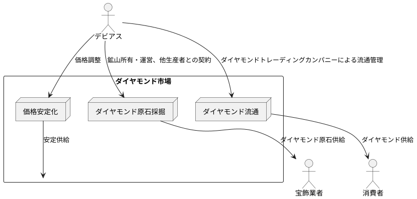 ダイヤモンドの安定供給