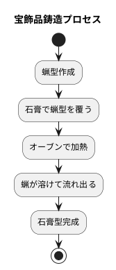 蝋型から石膏型へ
