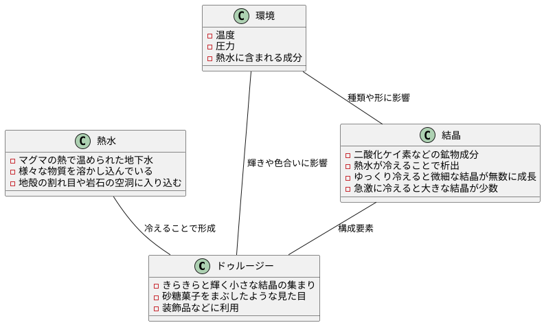 ドゥルージーの形成