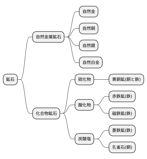 鉱石の種類
