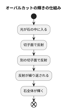 輝きの秘密