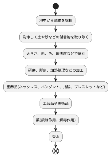 琥珀の加工と利用