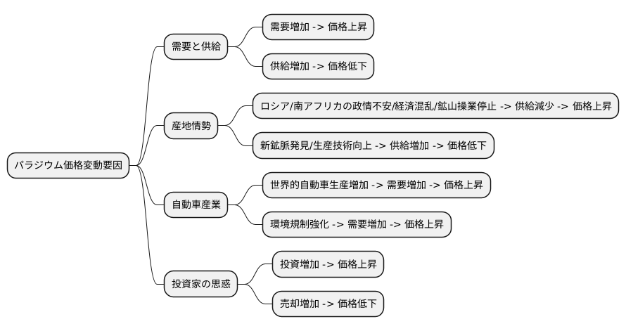 価格の変動要因