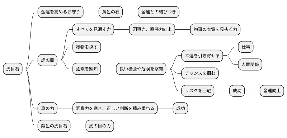 虎目石と金運