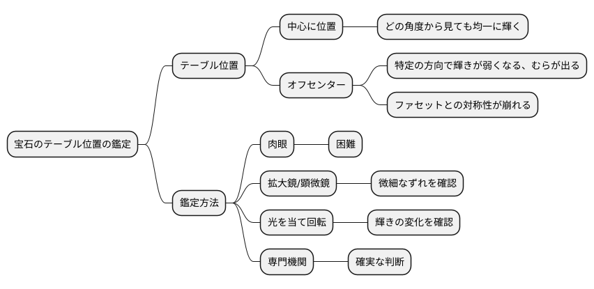 見分け方
