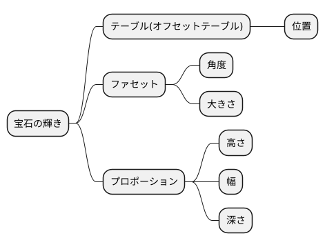 他の要素との関係