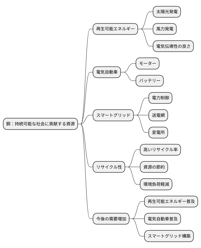 銅の未来