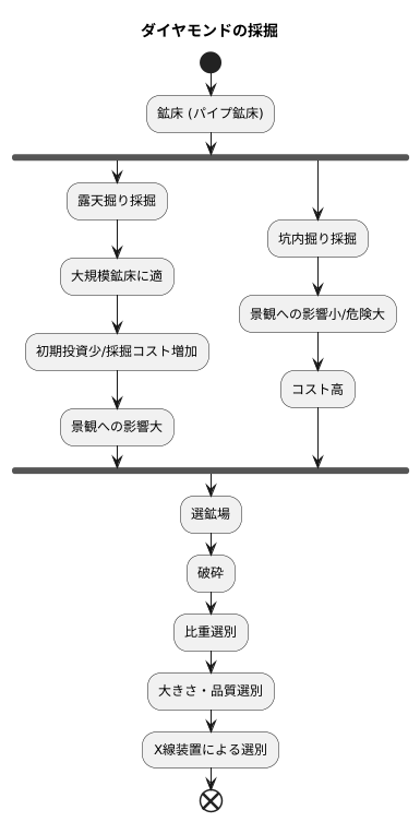 採掘の現状