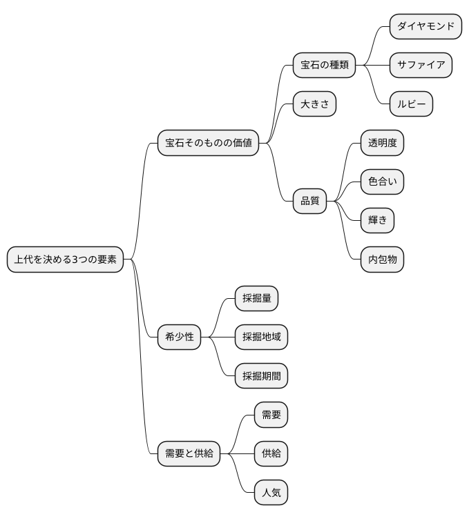 上代の決め方