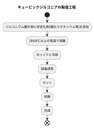製造方法