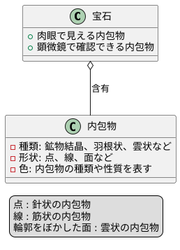 プロット図の見方