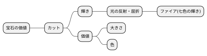 カッティングの重要性