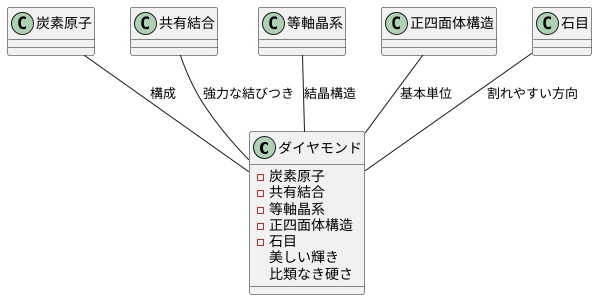 ダイヤモンドの構造
