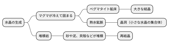 水晶の形成過程