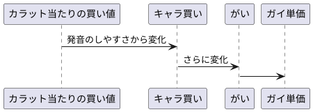 ガイ単価の由来
