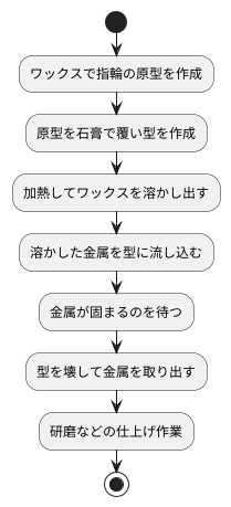 指輪枠の製法