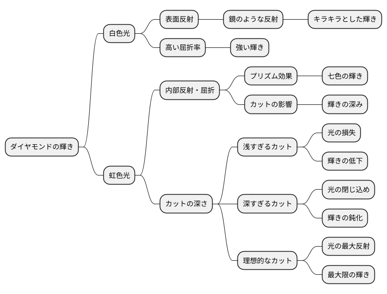 ダイヤモンドの輝き