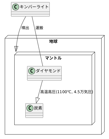 ダイヤモンドの起源