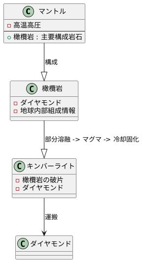 橄欖岩との関係