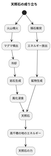 誕生の神秘