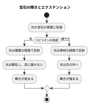 エクステンションの仕組み