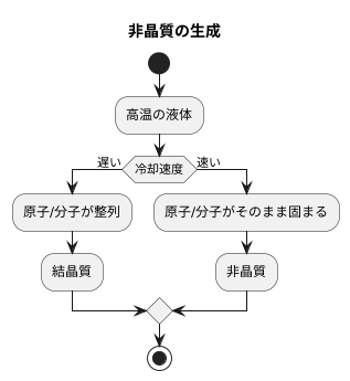 非晶質の生成過程